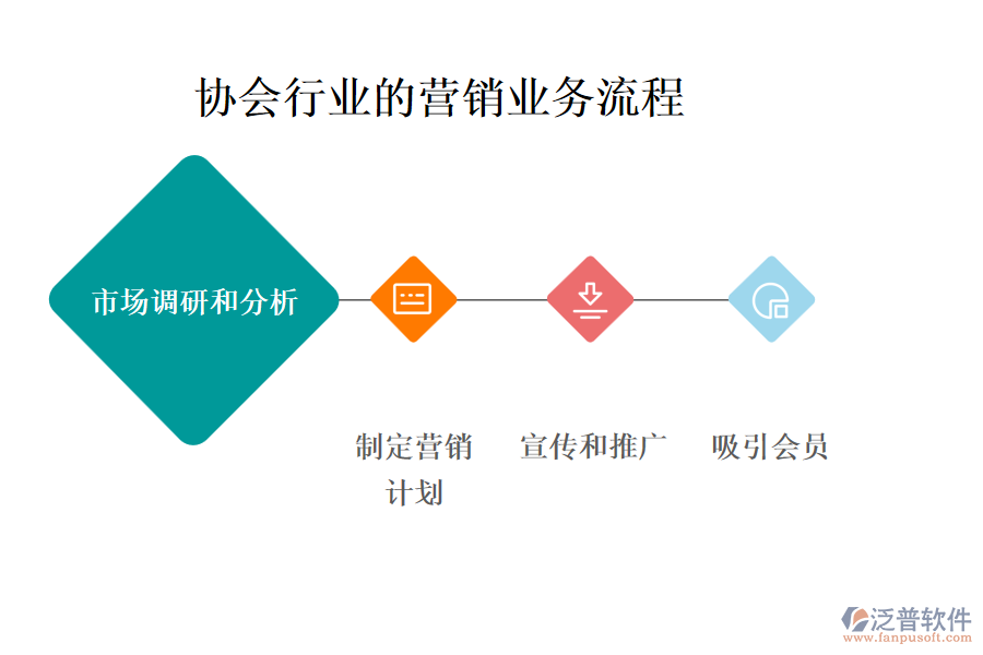 協(xié)會(huì)行業(yè)的營銷業(yè)務(wù)流程