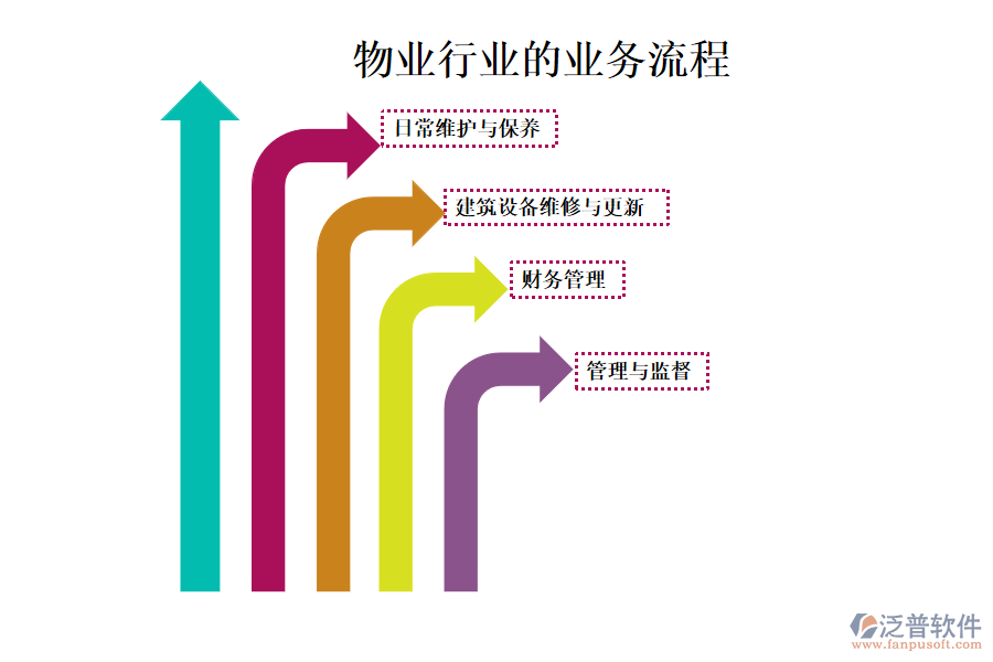 物業(yè)行業(yè)的業(yè)務流程