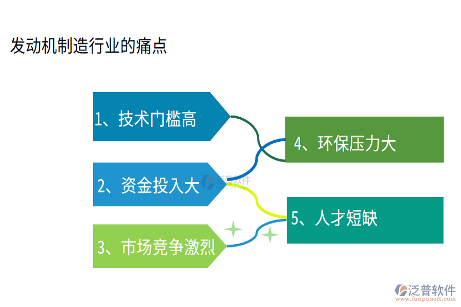 發(fā)動機制造業(yè)的痛點