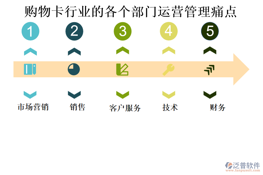 購物卡行業(yè)的各個(gè)部門運(yùn)營管理痛點(diǎn)