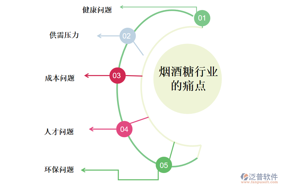 煙酒糖行業(yè)的現(xiàn)狀、痛點