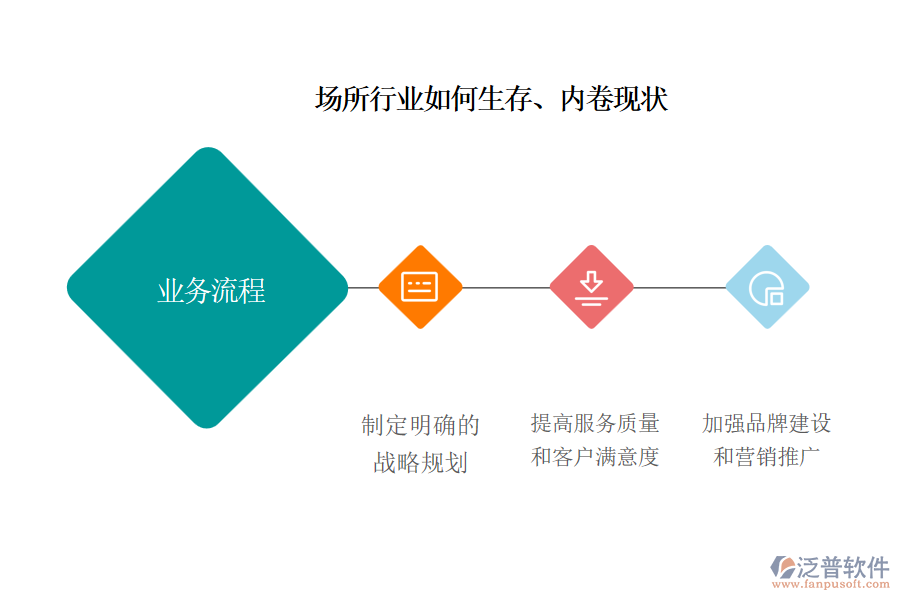 場所行業(yè)如何生存、內(nèi)卷現(xiàn)狀