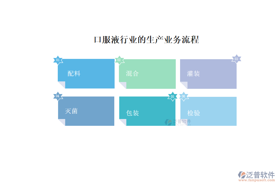 口服液行業(yè)的生產(chǎn)及營(yíng)銷經(jīng)營(yíng)業(yè)務(wù)流程