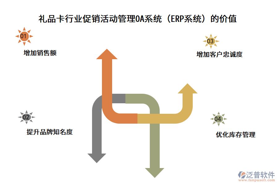 禮品卡行業(yè)促銷(xiāo)活動(dòng)管理OA系統(tǒng)（ERP系統(tǒng)）的價(jià)值