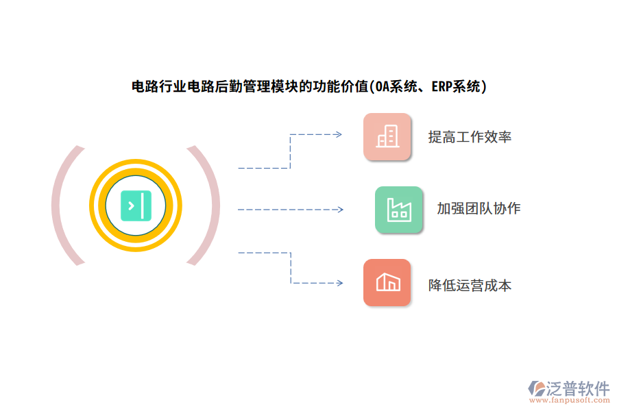 電路行業(yè)電路后勤管理模塊的功能價值(OA系統(tǒng)、ERP系統(tǒng))