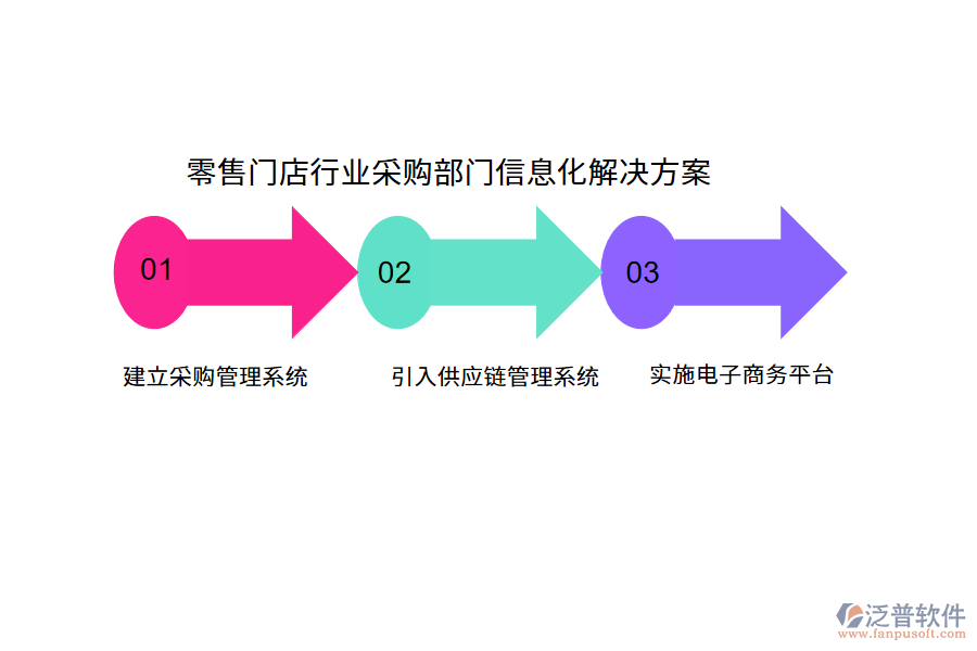 零售門店行業(yè)采購部門信息化解決方案