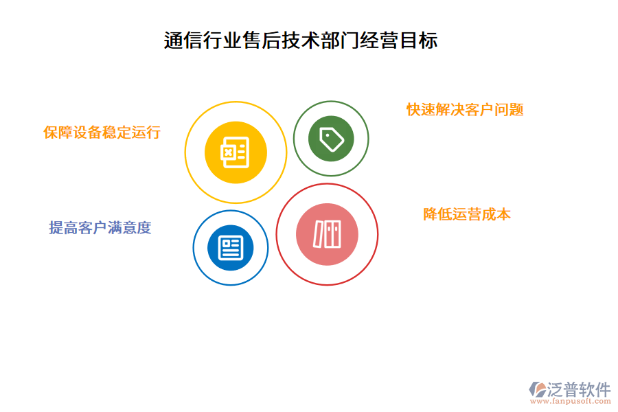 通信行業(yè)售后技術(shù)部門(mén)經(jīng)營(yíng)目標(biāo)