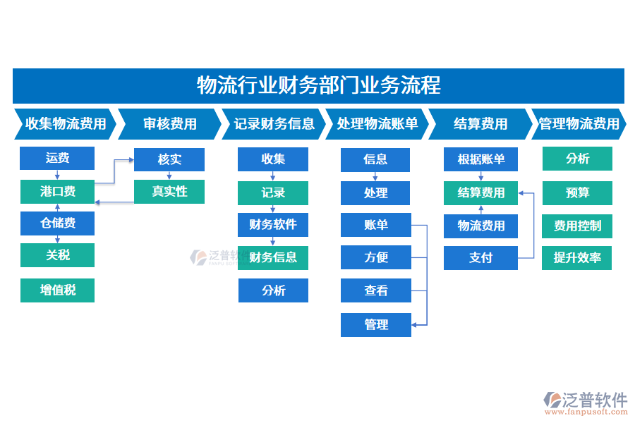 物流行業(yè)財務部門業(yè)務流程