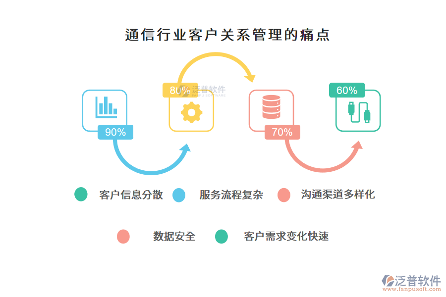 通信行業(yè)客戶關系管理的痛點