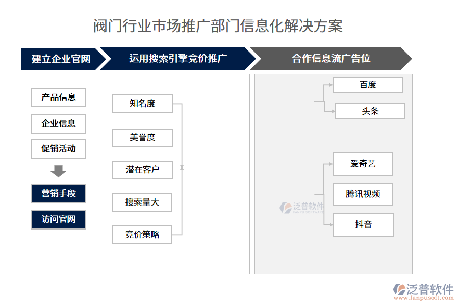 閥門(mén)行業(yè)市場(chǎng)推廣部門(mén)信息化解決方案