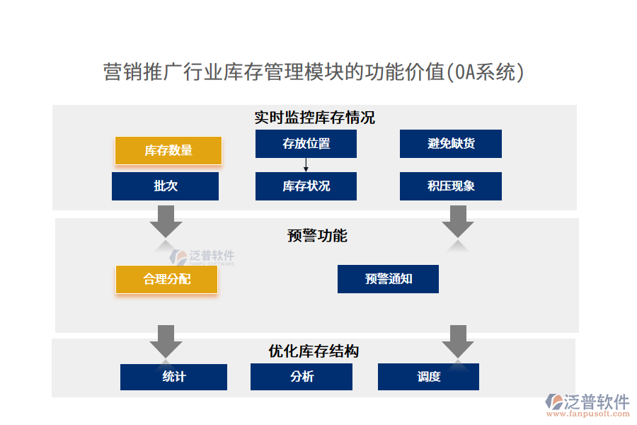 營銷推廣行業(yè)庫存管理模塊的功能價(jià)值(OA系統(tǒng))