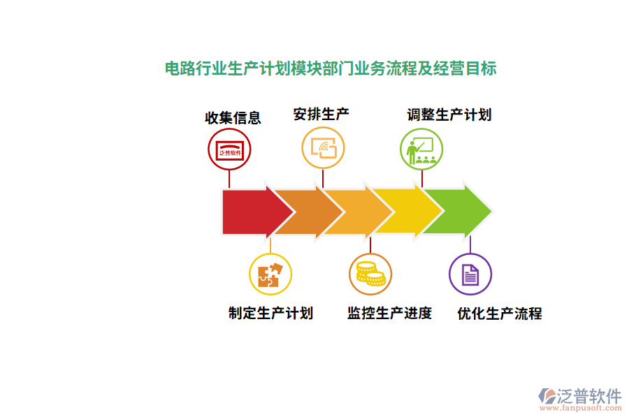 電路行業(yè)生產(chǎn)計劃模塊部門業(yè)務(wù)流程及經(jīng)營目標