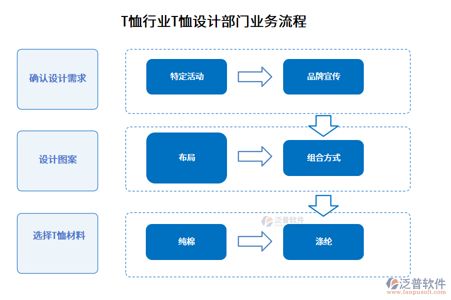 T恤行業(yè)T恤設(shè)計部門業(yè)務(wù)流程
