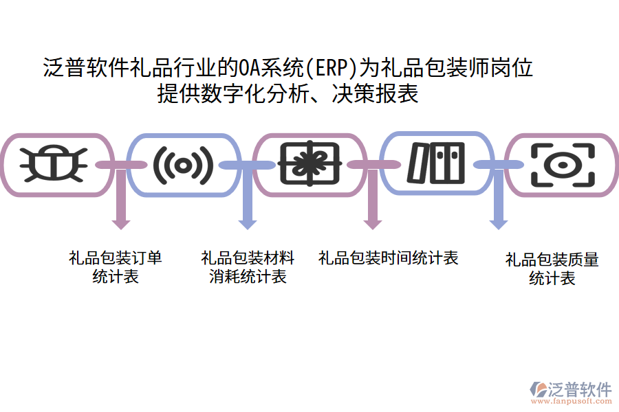泛普軟件禮品行業(yè)的OA系統(tǒng)(ERP)為禮品包裝師崗位 提供數字化分析、決策報表