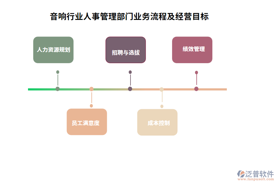 音響行業(yè)人事管理部門業(yè)務流程及經營目標