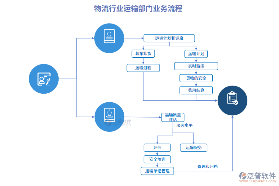 業(yè)務流程