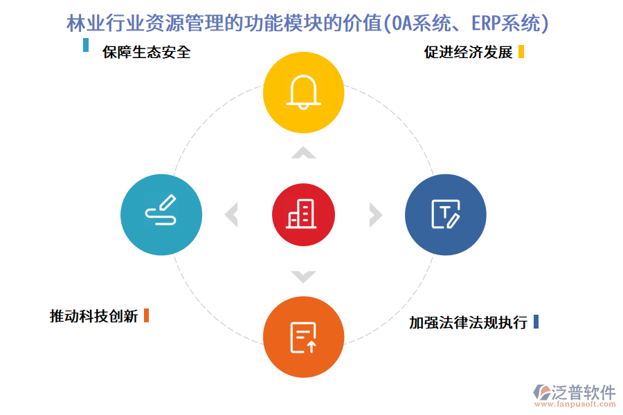 林業(yè)行業(yè)資源管理的功能模塊的價(jià)值(OA系統(tǒng)、ERP系統(tǒng))
