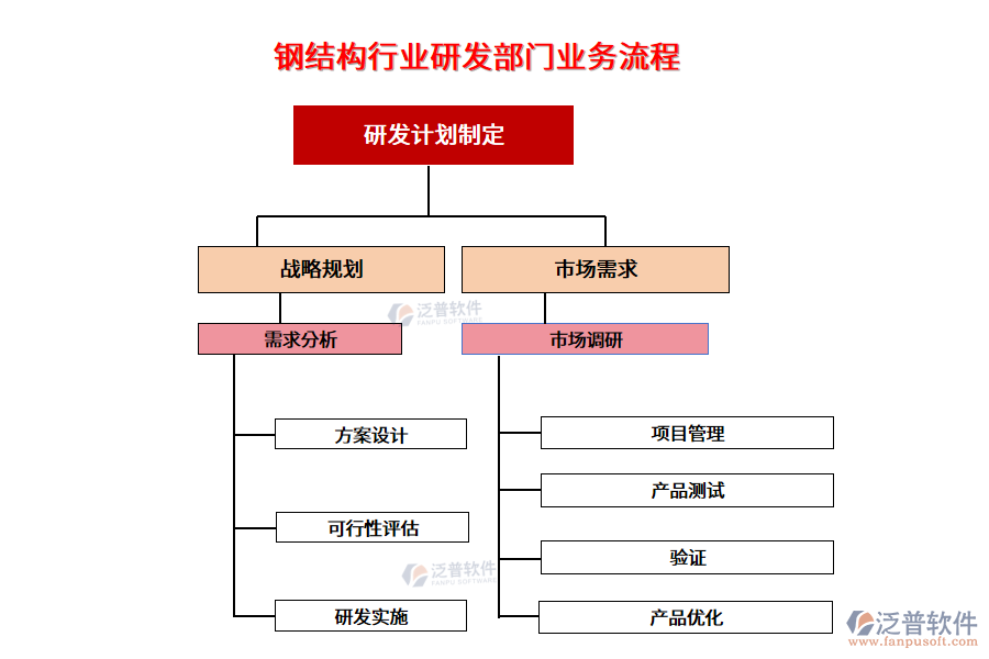 鋼結(jié)構(gòu)行業(yè)研發(fā)部門業(yè)務(wù)流程