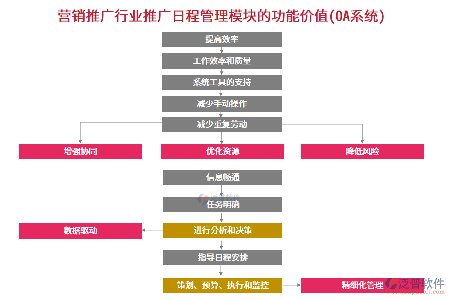 營(yíng)銷(xiāo)推廣行業(yè)推廣日程管理模塊的功能價(jià)值(OA系統(tǒng))