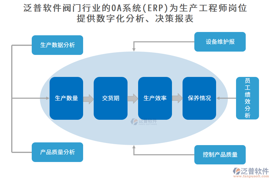 泛普軟件閥門行業(yè)的OA系統(tǒng)(ERP)為生產(chǎn)工程師崗位 提供數(shù)字化分析、決策報(bào)表