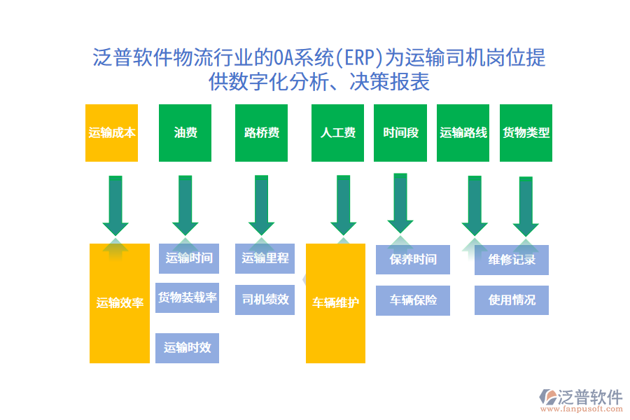 泛普軟件物流行業(yè)的OA系統(tǒng)(ERP)為運輸司機崗位提供數(shù)字化分析、決策報表