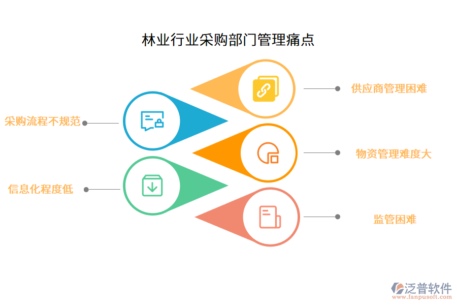 林業(yè)行業(yè)采購(gòu)部門管理痛點(diǎn)