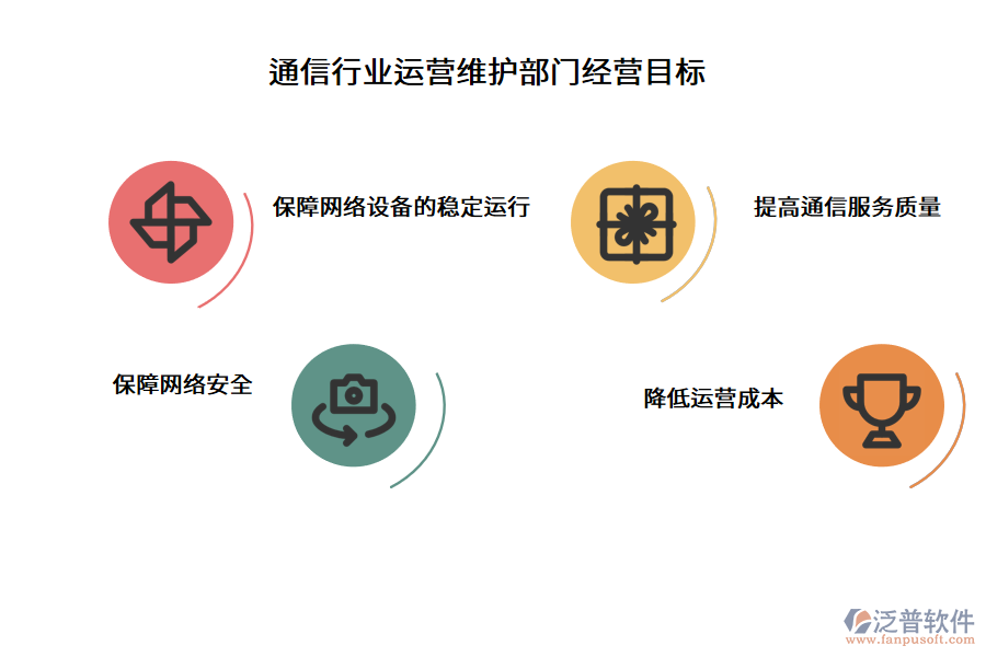 通信行業(yè)運營維護部門經營目標