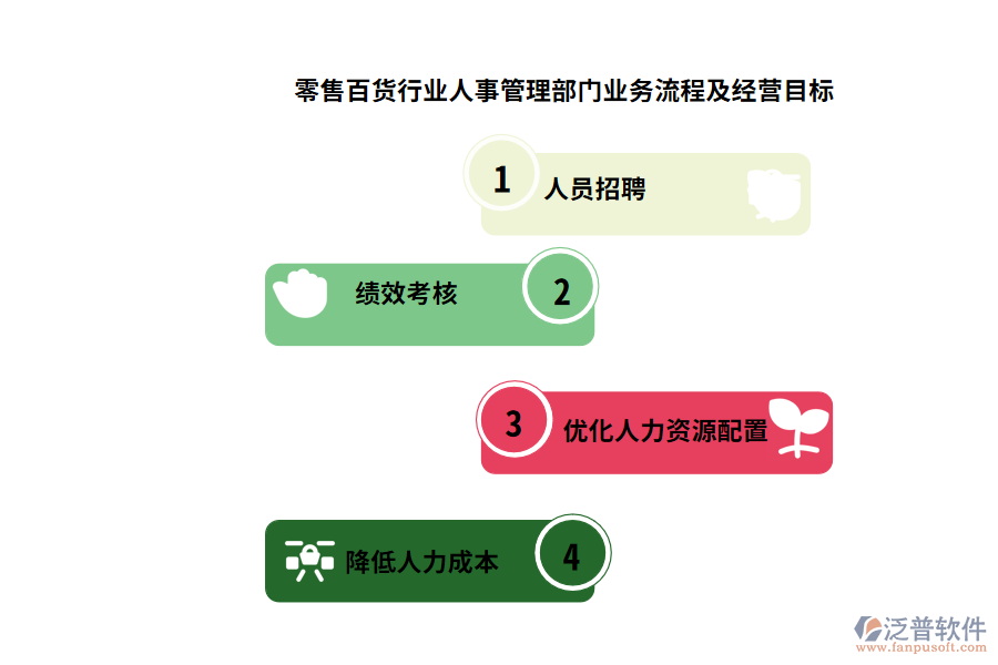 零售百貨行業(yè)人事管理部門(mén)業(yè)務(wù)流程及經(jīng)營(yíng)目標(biāo)