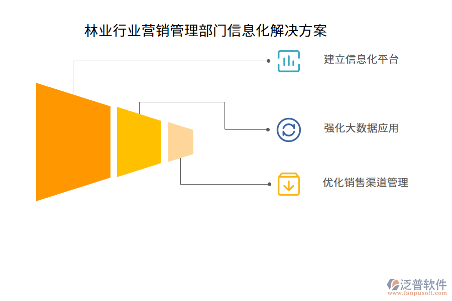 林業(yè)行業(yè)營(yíng)銷管理部門(mén)信息化解決方案