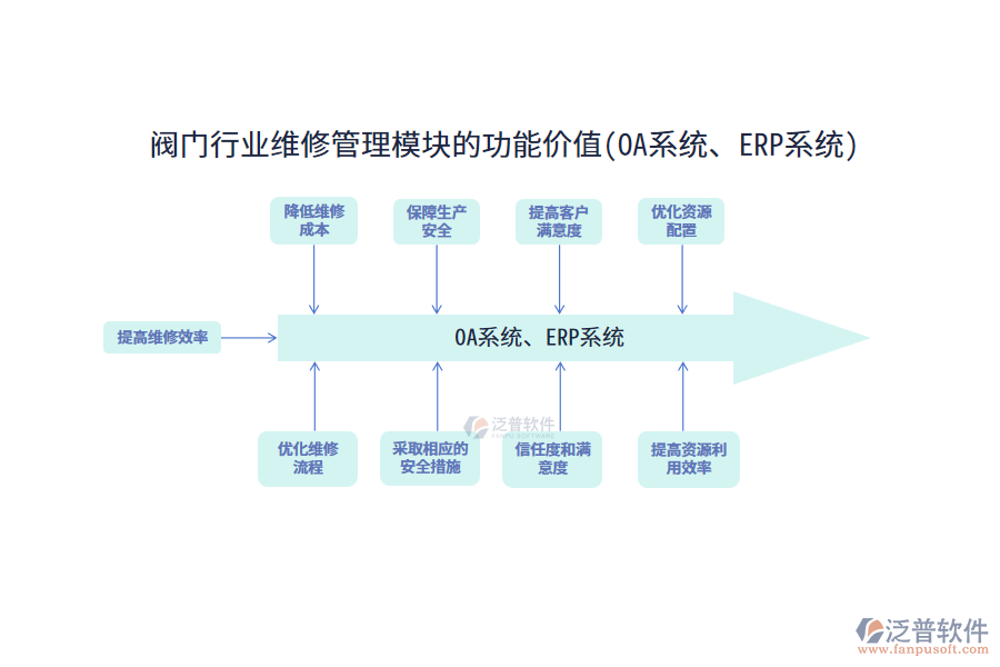 閥門行業(yè)維修管理模塊的功能價值(OA系統(tǒng)、ERP系統(tǒng))