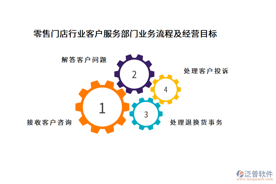 零售門店行業(yè)客戶服務(wù)部門業(yè)務(wù)流程及經(jīng)營目標(biāo)