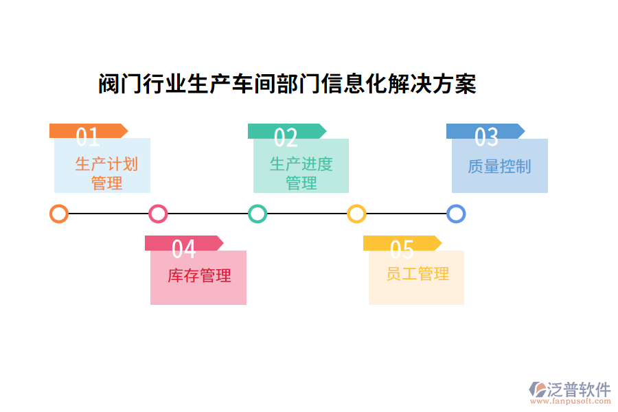 閥門(mén)行業(yè)生產(chǎn)車(chē)間部門(mén)信息化解決方案