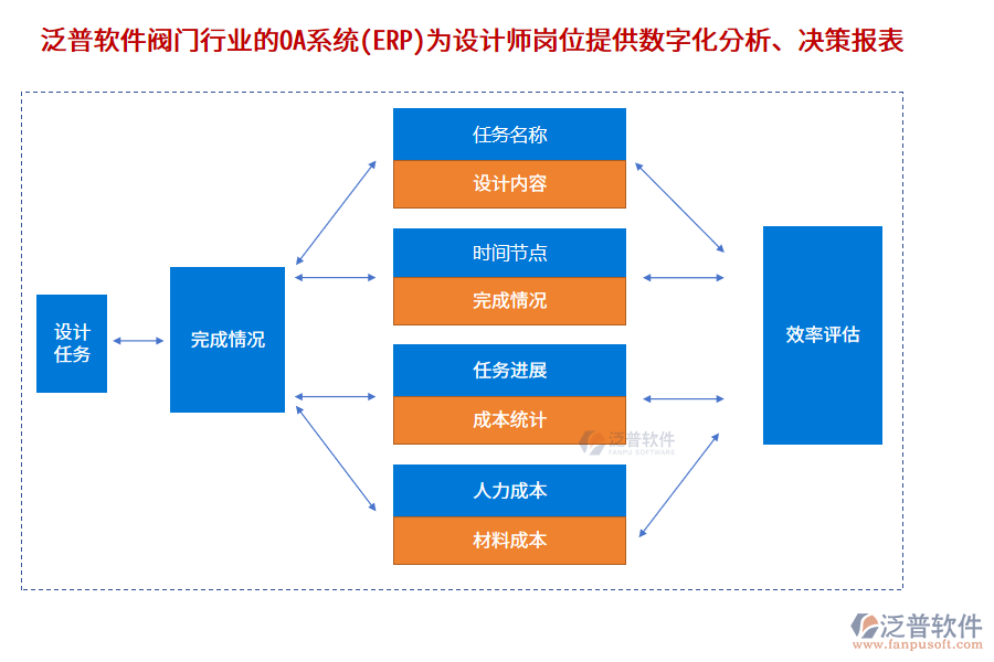 泛普軟件閥門行業(yè)的OA系統(tǒng)(ERP)為設(shè)計師崗位提供數(shù)字化分析、決策報表