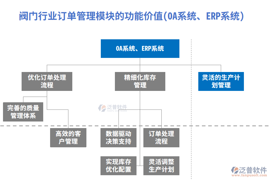 閥門行業(yè)訂單管理模塊的功能價(jià)值(OA系統(tǒng)、ERP系統(tǒng))