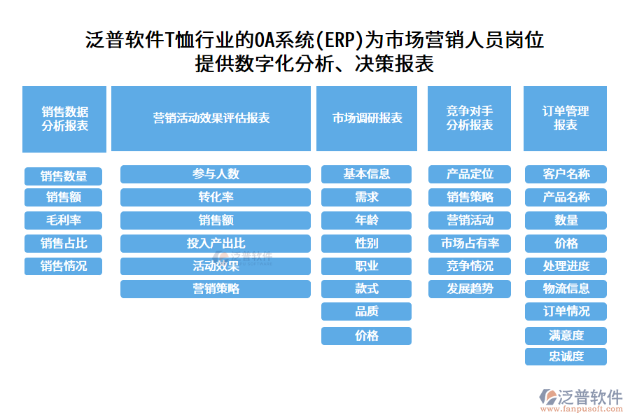 泛普軟件T恤行業(yè)的OA系統(tǒng)(ERP)為市場營銷人員崗位 提供數(shù)字化分析、決策報表