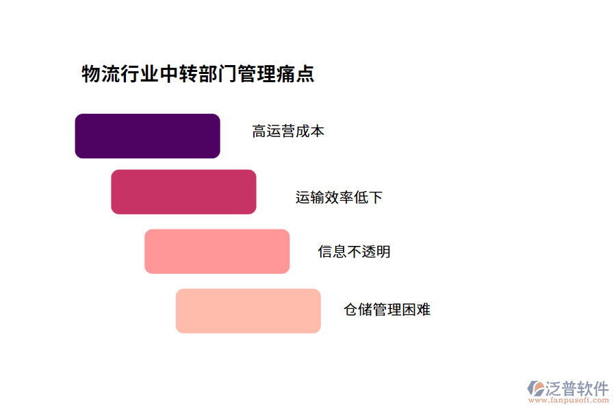 物流行業(yè)中轉(zhuǎn)部門管理痛點(diǎn)