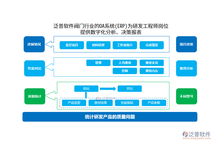 泛普軟件閥門行業(yè)的OA系統(tǒng)(ERP)為研發(fā)工程師崗位 提供數(shù)字化分析、決策報(bào)表