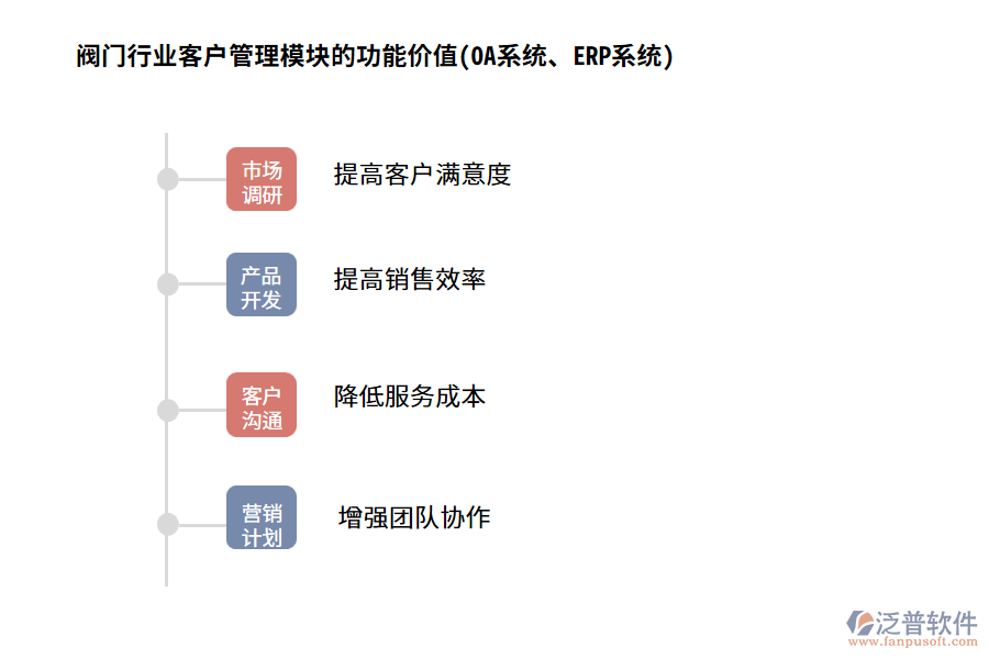 閥門行業(yè)客戶管理模塊的功能價值(OA系統(tǒng)、ERP系統(tǒng))