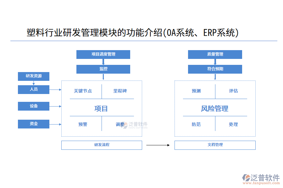 塑料行業(yè)研發(fā)管理模塊的功能介紹(OA系統(tǒng)、ERP系統(tǒng))
