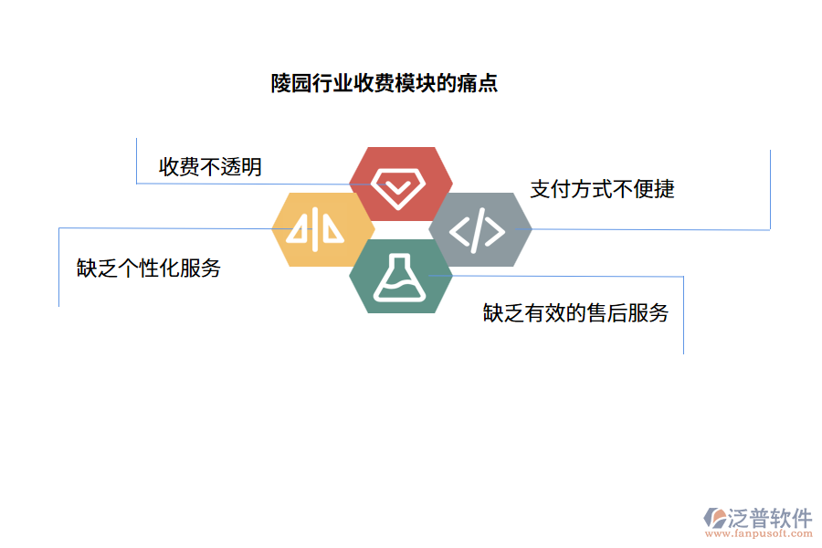 陵園行業(yè)收費模塊的痛點