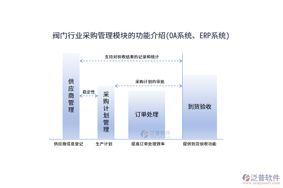 閥門行業(yè)采購管理模塊的功能介紹(OA系統(tǒng)、ERP系統(tǒng))