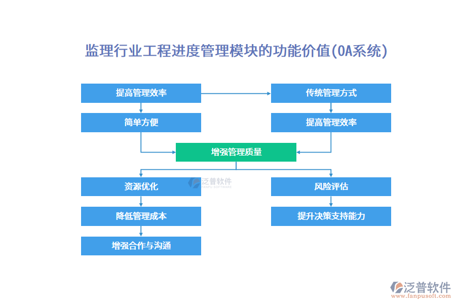 監(jiān)理行業(yè)工程進度管理模塊的功能價值(OA系統(tǒng))