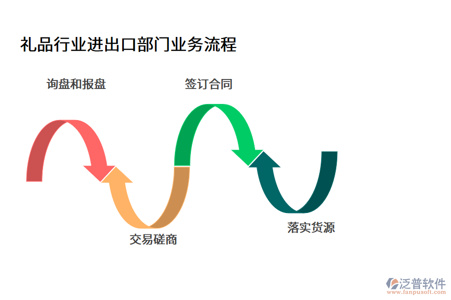 禮品行業(yè)進出口部門業(yè)務(wù)流程