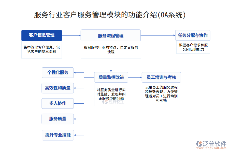 服務行業(yè)客戶服務管理模塊的功能介紹(OA系統)
