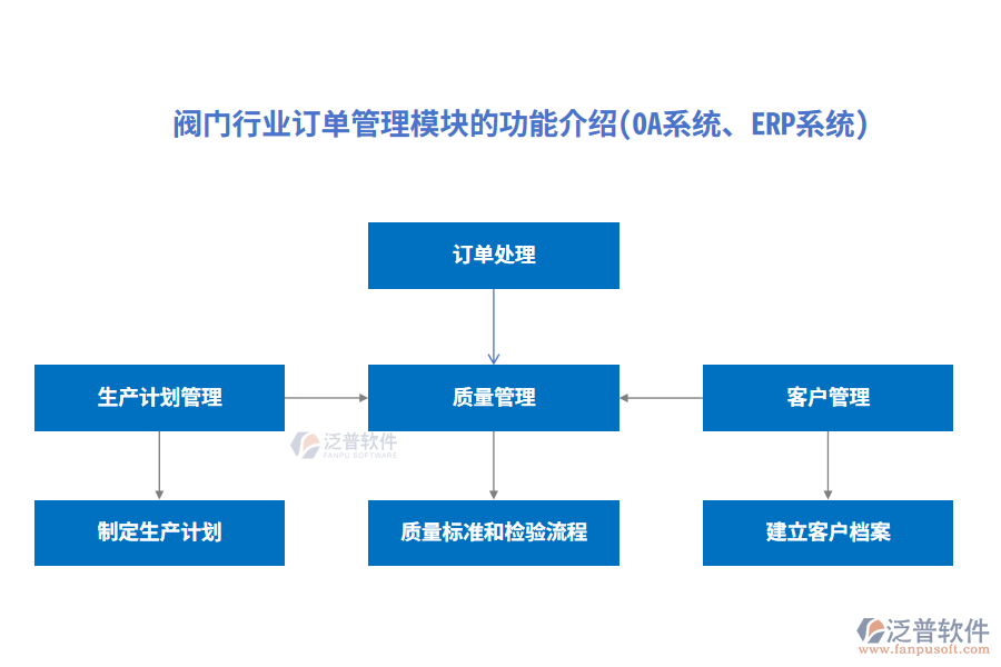閥門行業(yè)訂單管理模塊的功能介紹(OA系統(tǒng)、ERP系統(tǒng))