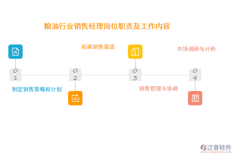 糧油行業(yè)銷售經(jīng)理崗位職責及工作內(nèi)容