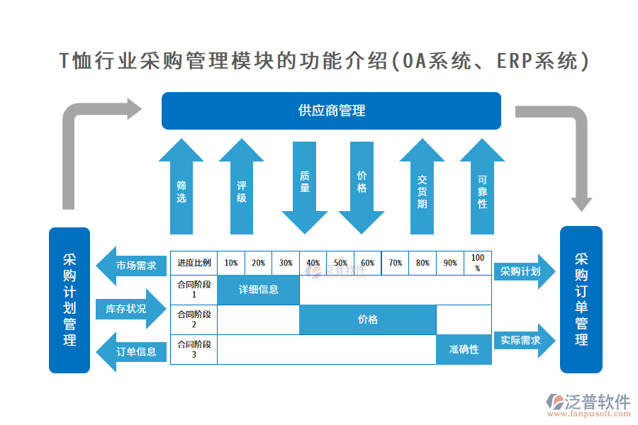 T恤行業(yè)采購(gòu)管理模塊的功能介紹(OA系統(tǒng)、ERP系統(tǒng))