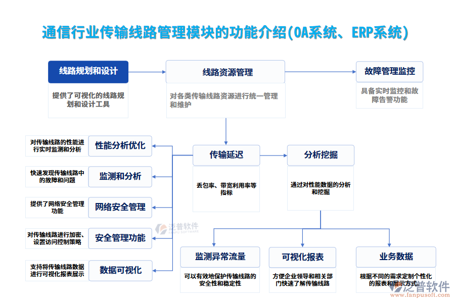 通信行業(yè)傳輸線路管理模塊的功能介紹(OA系統(tǒng)、ERP系統(tǒng))
