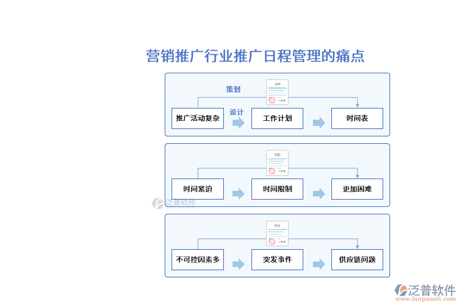 營(yíng)銷(xiāo)推廣行業(yè)推廣日程管理的痛點(diǎn)