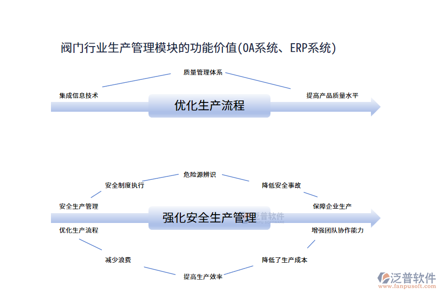 閥門行業(yè)生產(chǎn)管理模塊的功能價(jià)值(OA系統(tǒng)、ERP系統(tǒng))